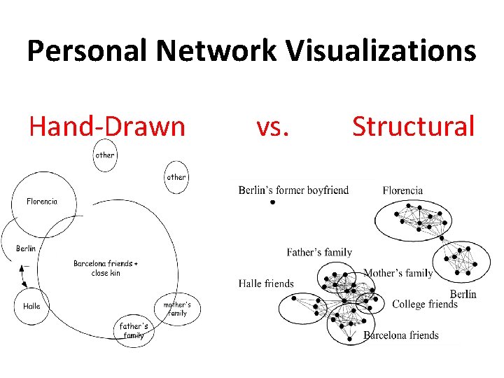 Personal Network Visualizations Hand-Drawn vs. Structural 