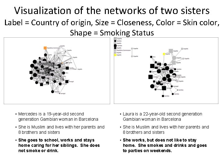 Visualization of the networks of two sisters Label = Country of origin, Size =