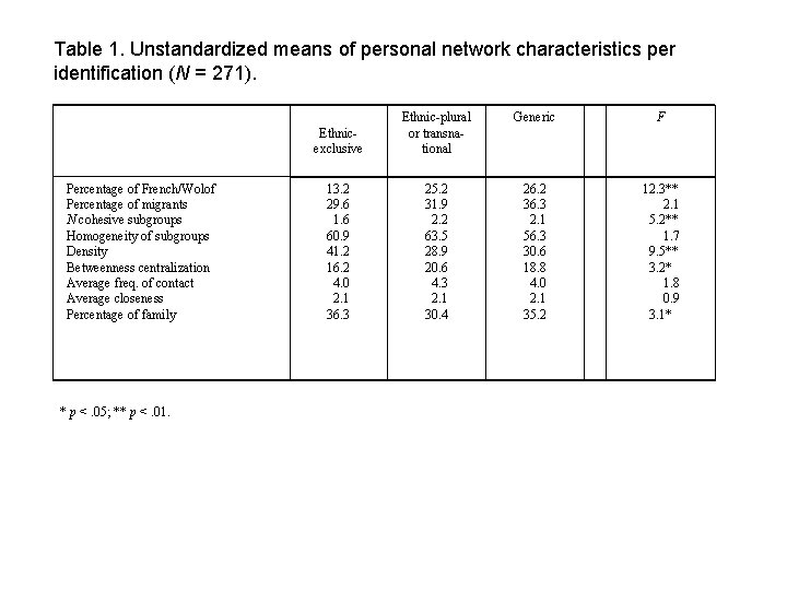 Table 1. Unstandardized means of personal network characteristics per identification (N = 271). Percentage