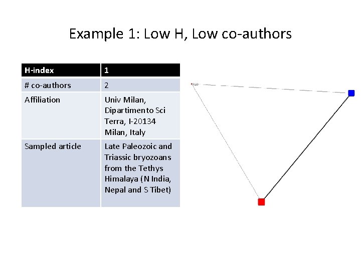 Example 1: Low H, Low co-authors H-index 1 # co-authors 2 Affiliation Univ Milan,
