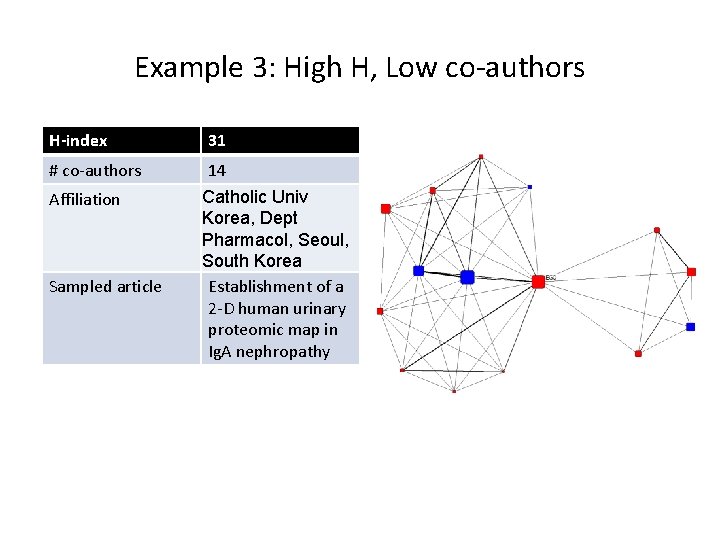 Example 3: High H, Low co-authors H-index 31 # co-authors 14 Affiliation Sampled article