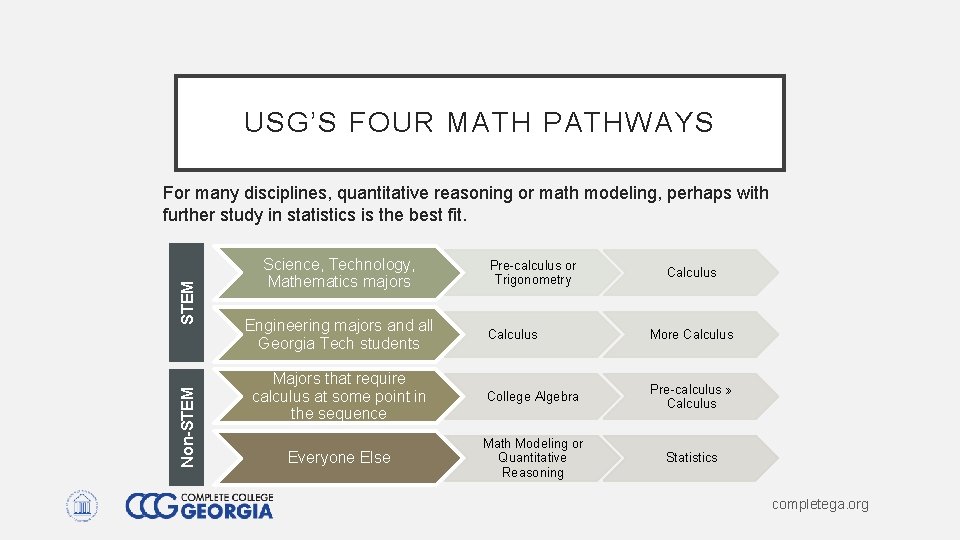 USG’S FOUR MATH PATHWAYS Non-STEM For many disciplines, quantitative reasoning or math modeling, perhaps USG’S FOUR MATH PATHWAYS Non-STEM For many disciplines, quantitative reasoning or math modeling, perhaps