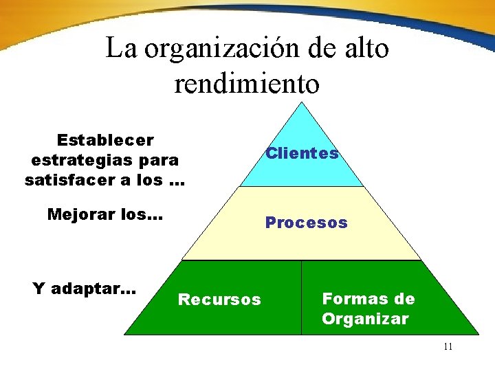 La organización de alto rendimiento Establecer estrategias para satisfacer a los. . . Mejorar