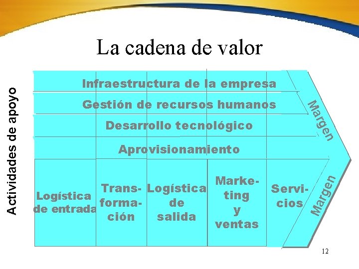 Infraestructura de la empresa Gestión de recursos humanos Aprovisionamiento Servicios Ma rg Marke. Trans-