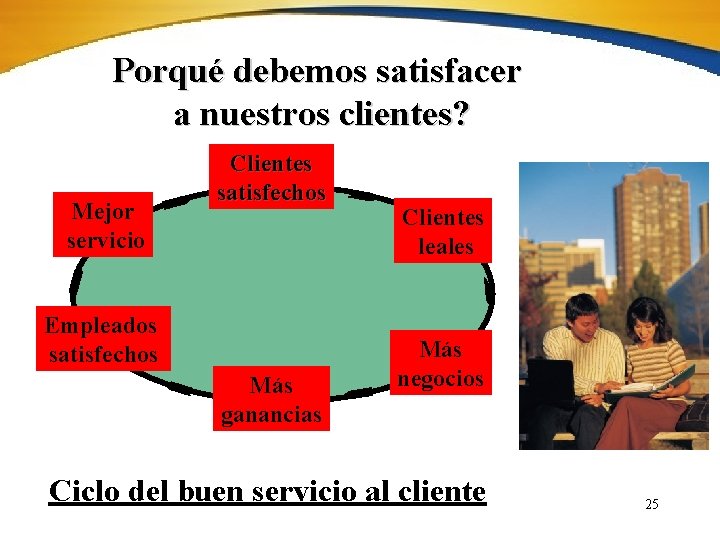 Porqué debemos satisfacer a nuestros clientes? Mejor servicio Clientes satisfechos Empleados satisfechos Más ganancias