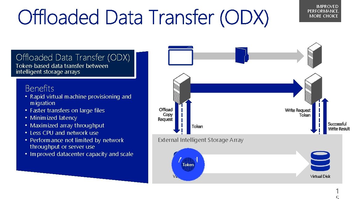 IMPROVED PERFORMANCE, MORE CHOICE Offloaded Data Transfer (ODX) Token-based data transfer between intelligent storage