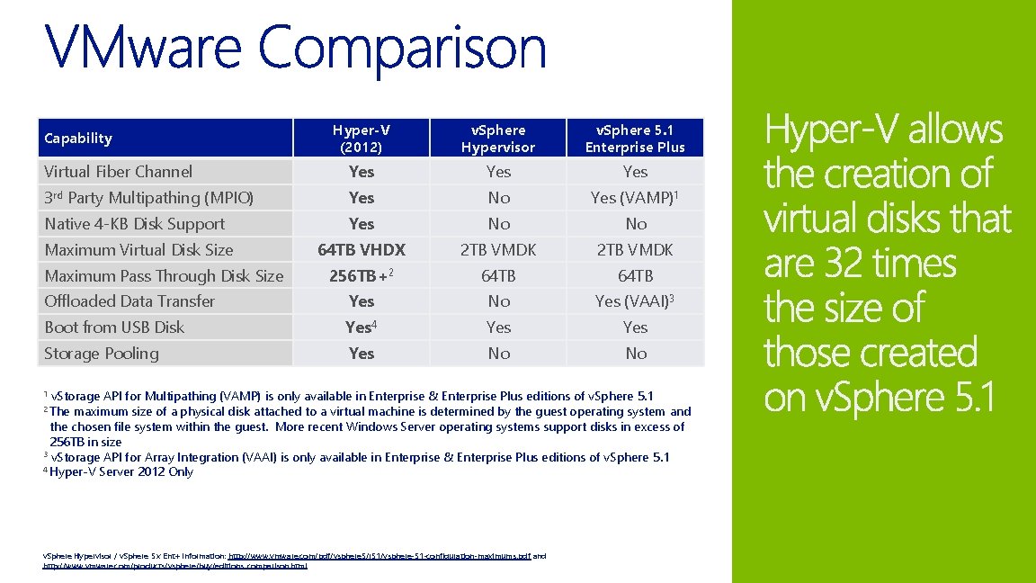 Hyper-V (2012) v. Sphere Hypervisor v. Sphere 5. 1 Enterprise Plus Virtual Fiber Channel