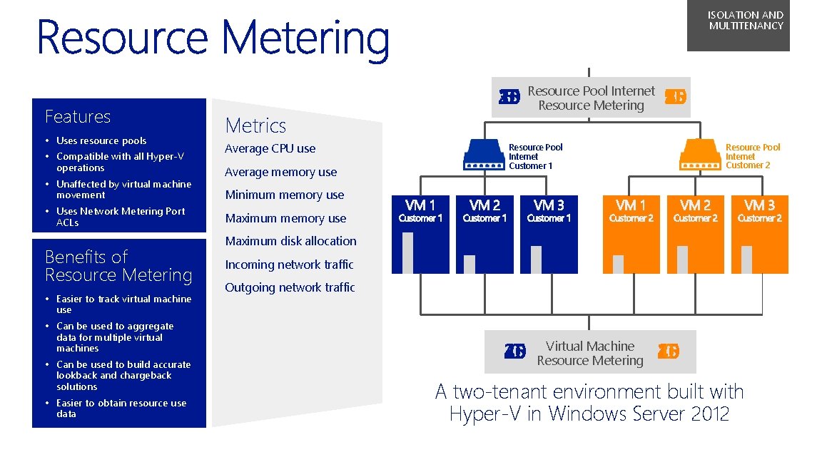 ISOLATION AND MULTITENANCY Features • Uses resource pools • Compatible with all Hyper‑V operations