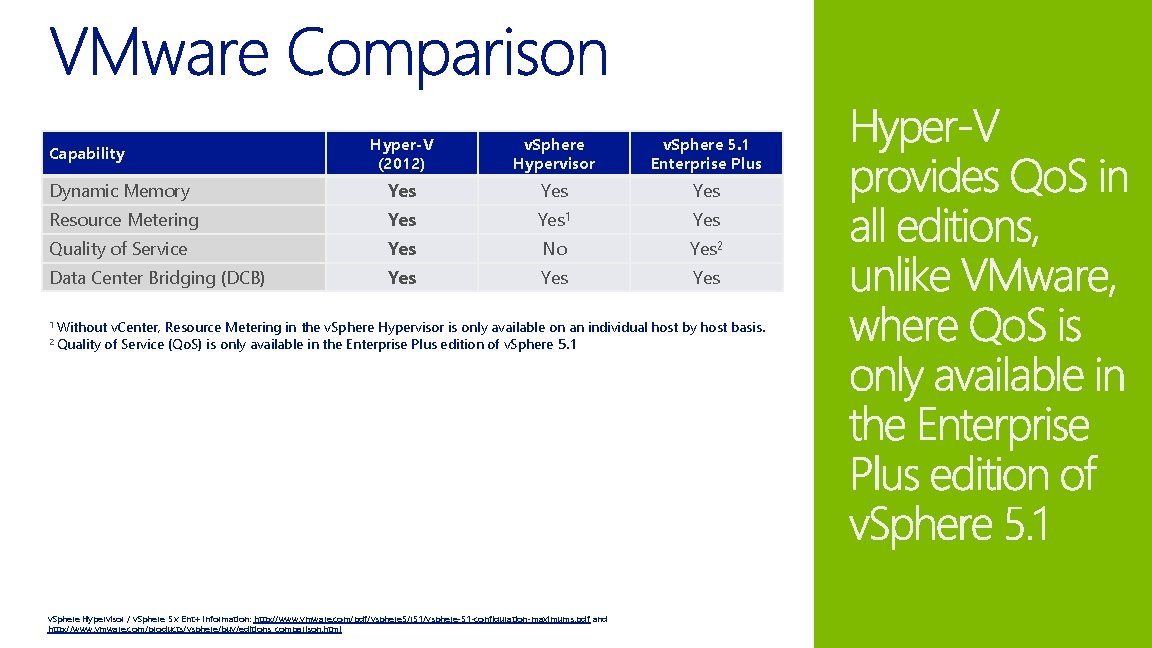 Hyper-V (2012) v. Sphere Hypervisor v. Sphere 5. 1 Enterprise Plus Dynamic Memory Yes