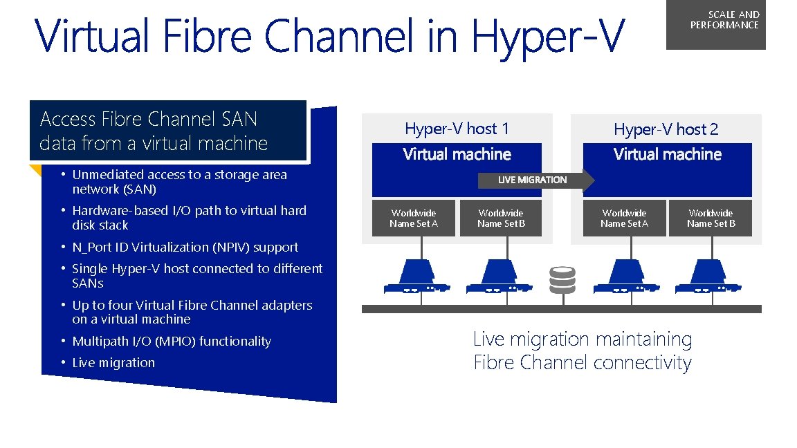 SCALE AND PERFORMANCE Access Fibre Channel SAN data from a virtual machine Hyper‑V host