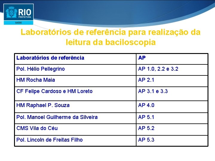 Laboratórios de referência para realização da leitura da baciloscopia Laboratórios de referência AP Pol.