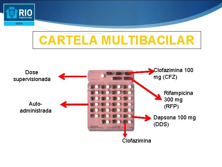 CARTELA MULTIBACILAR Clofazimina 100 mg (CFZ) Dose supervisionada Rifampicina 300 mg (RFP) Autoadministrada Dapsona