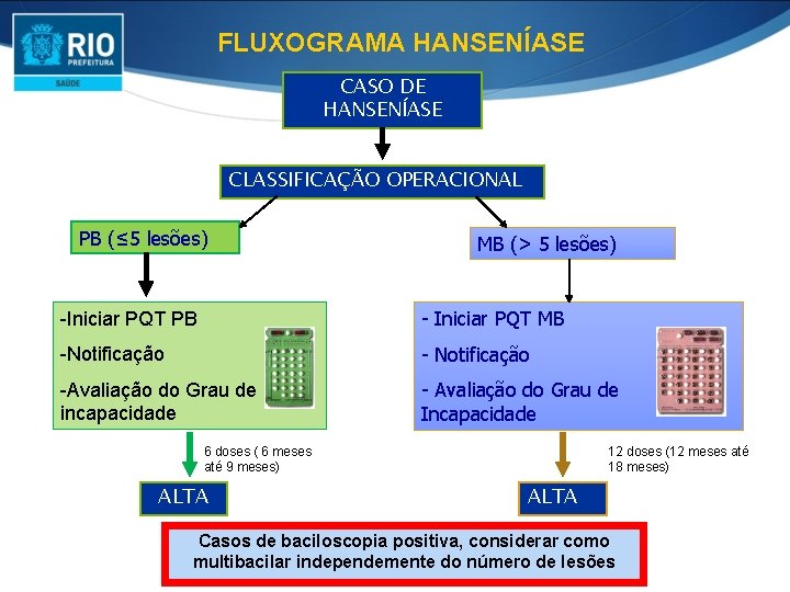 FLUXOGRAMA HANSENÍASE CASO DE HANSENÍASE CLASSIFICAÇÃO OPERACIONAL PB (≤ 5 lesões) MB (> 5