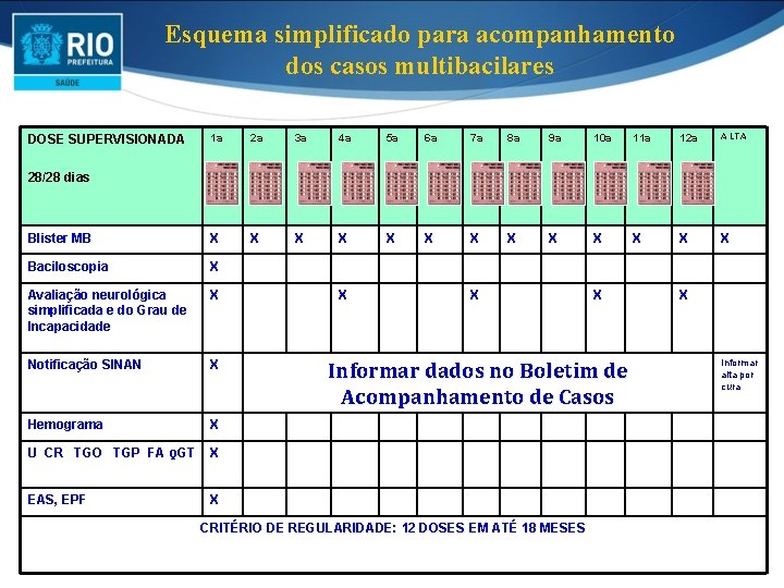 Esquema simplificado para acompanhamento dos casos multibacilares 1 a 2 a 3 a 4