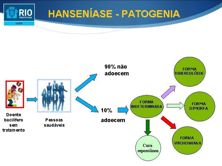 HANSENÍASE - PATOGENIA 90% não adoecem Doente bacilífero sem tratamento 10% Pessoas saudáveis FORMA