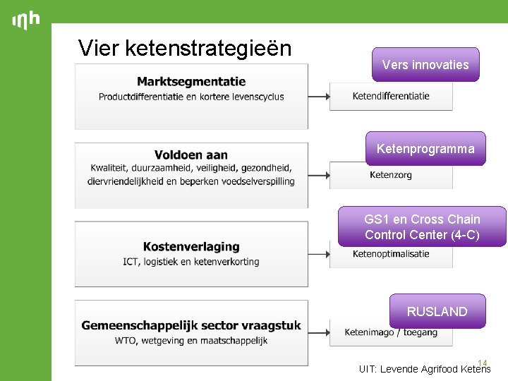 Vier ketenstrategieën Vers innovaties Ketenprogramma GS 1 en Cross Chain Control Center (4 -C)