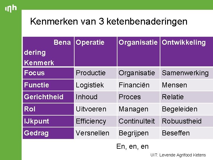 Kenmerken van 3 ketenbenaderingen Bena Operatie dering Kenmerk Focus Productie Organisatie Ontwikkeling Functie Logistiek