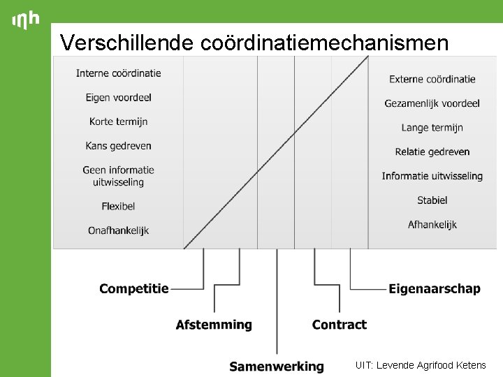 Verschillende coördinatiemechanismen 17 UIT: Levende Agrifood Ketens 