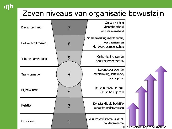 Zeven niveaus van organisatie bewustzijn 19 UIT: Levende Agrifood Ketens 