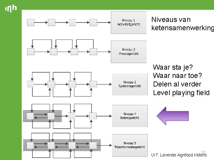 Niveaus van ketensamenwerking Waar sta je? Waar naar toe? Delen al verder Level playing