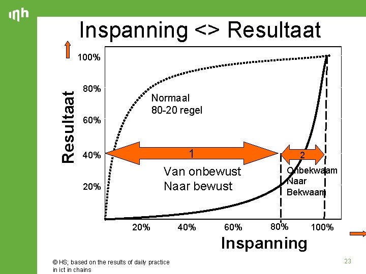 Inspanning <> Resultaat 100% 80% Normaal 80 -20 regel 60% 1 Van onbewust Naar