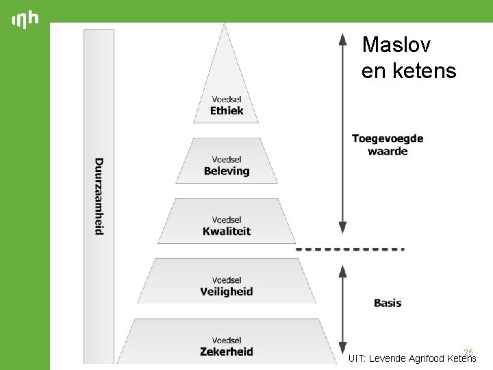 Maslov en ketens 25 UIT: Levende Agrifood Ketens 