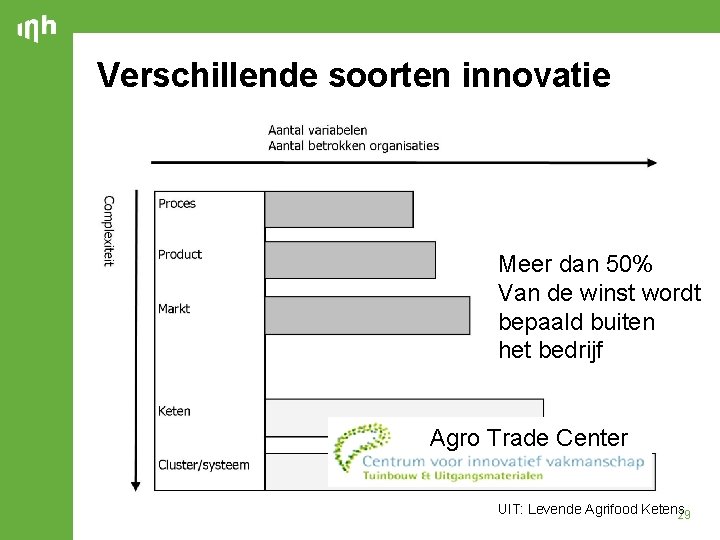 Verschillende soorten innovatie Meer dan 50% Van de winst wordt bepaald buiten het bedrijf