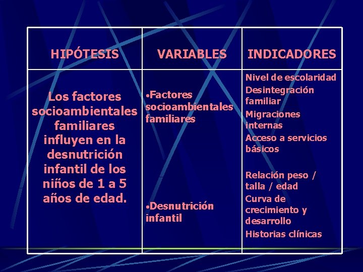 HIPÓTESIS Los factores socioambientales familiares influyen en la desnutrición infantil de los niños de