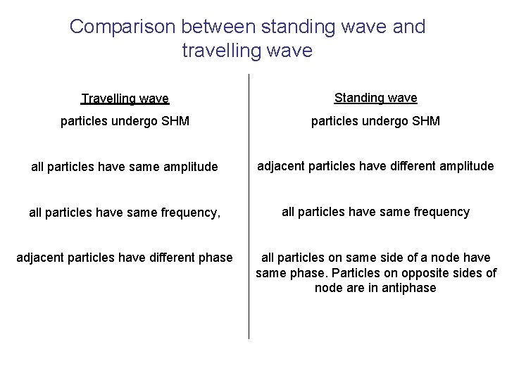 Comparison between standing wave and travelling wave Travelling wave Standing wave particles undergo SHM