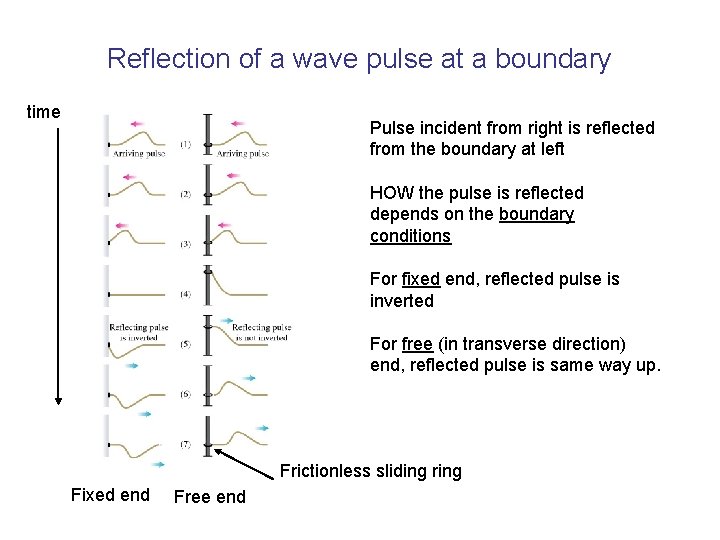 Reflection of a wave pulse at a boundary time Pulse incident from right is
