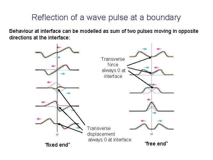 Reflection of a wave pulse at a boundary Behaviour at interface can be modelled