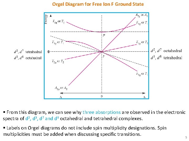 Orgel Diagram for Free Ion F Ground State 0 § From this diagram, we