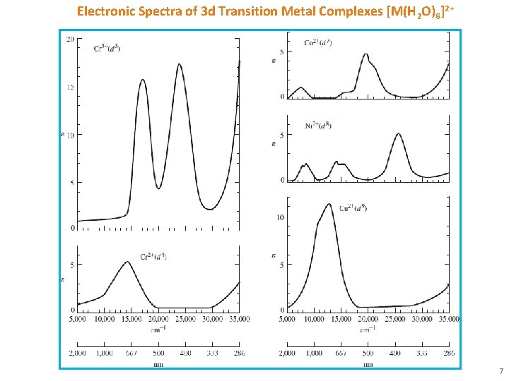 Electronic Spectra of 3 d Transition Metal Complexes [M(H 2 O)6]2+ 7 