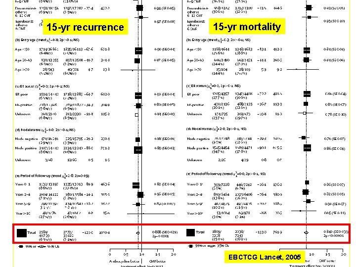 15 -yr recurrence 15 -yr mortality from the EBCTCG (2005) EBCTCG Lancet, 2005 