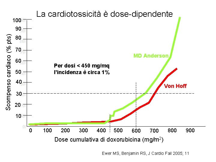 La cardiotossicità è dose-dipendente 100 Scompenso cardiaco (% pts) 90 80 70 MD Anderson