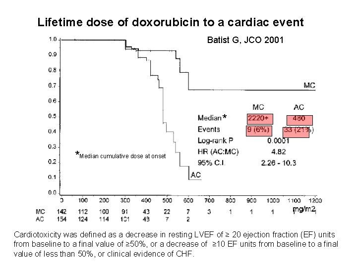 Lifetime dose of doxorubicin to a cardiac event Batist G, JCO 2001 * *Median