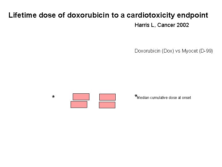 Lifetime dose of doxorubicin to a cardiotoxicity endpoint Harris L, Cancer 2002 Doxorubicin (Dox)