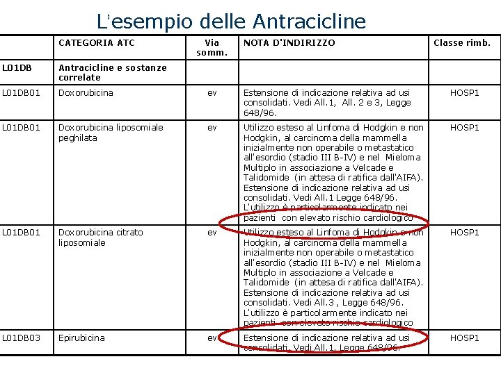 L’esempio delle Antracicline CATEGORIA ATC Via somm. NOTA D'INDIRIZZO Classe rimb. L 01 DB