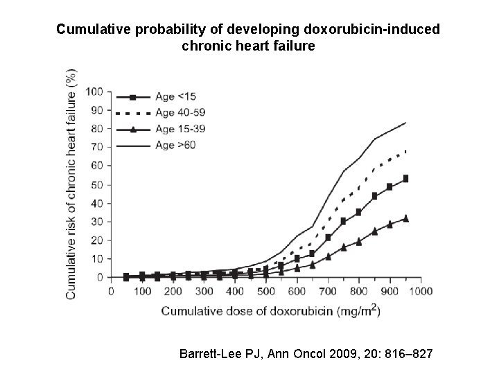 Cumulative probability of developing doxorubicin-induced chronic heart failure Barrett-Lee PJ, Ann Oncol 2009, 20: