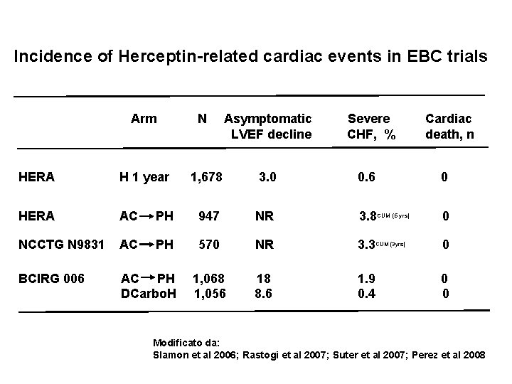 Incidence of Herceptin-related cardiac events in EBC trials Arm HERA H 1 year HERA