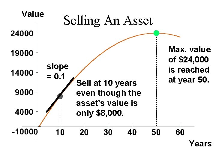 Value Selling An Asset slope = 0. 1 Sell at 10 years even though