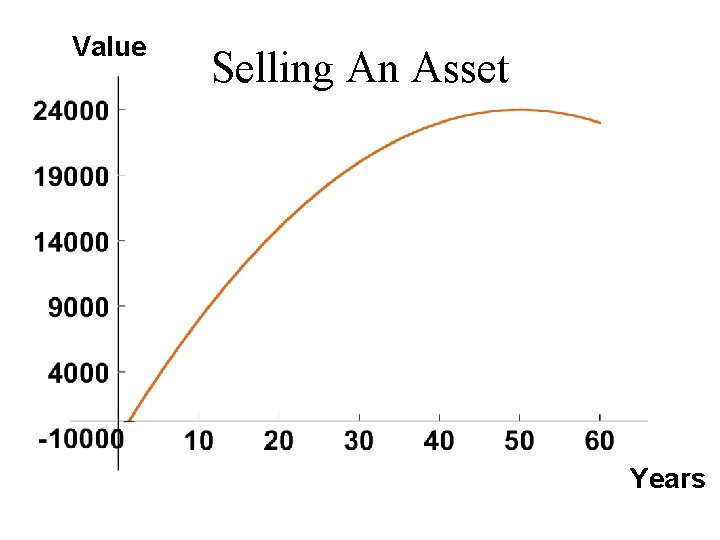 Value Selling An Asset Years 