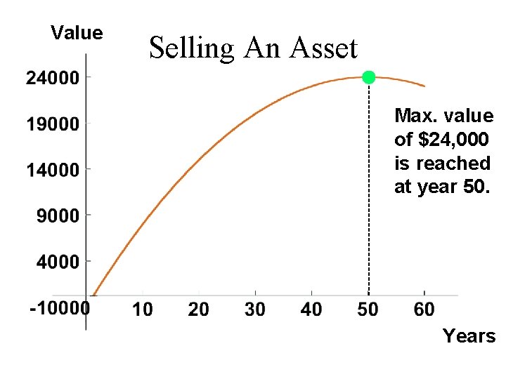 Value Selling An Asset Max. value of $24, 000 is reached at year 50.
