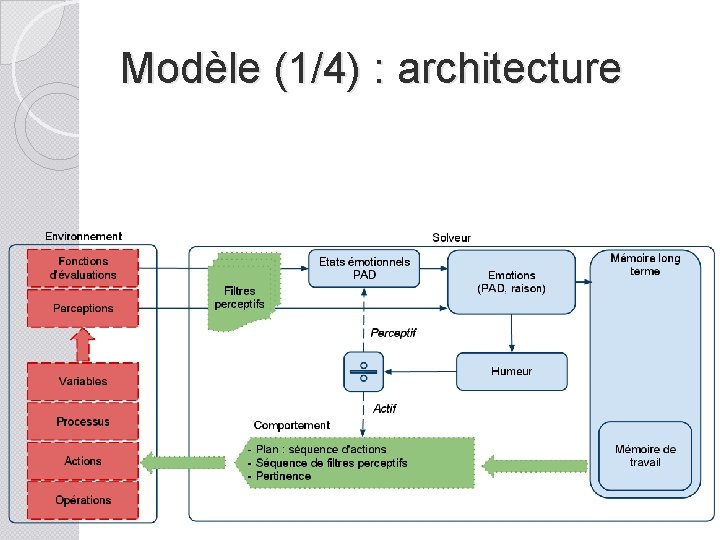 Modèle (1/4) : architecture 