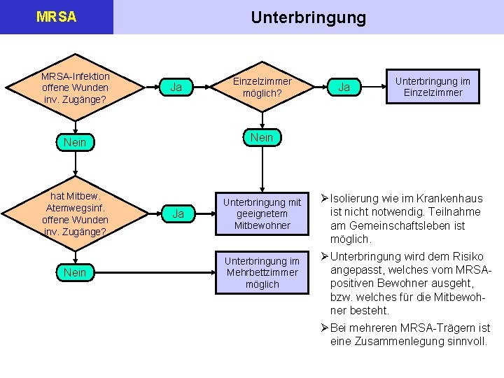 Unterbringung MRSA-Infektion offene Wunden inv. Zugänge? Ja Einzelzimmer möglich? Nein hat Mitbew. Atemwegsinf. offene