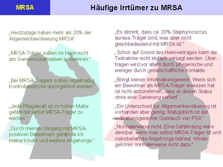 MRSA Häufige Irrtümer zu MRSA „Heutzutage haben mehr als 20% der Allgemeinbevölkerung MRSA“ „Es