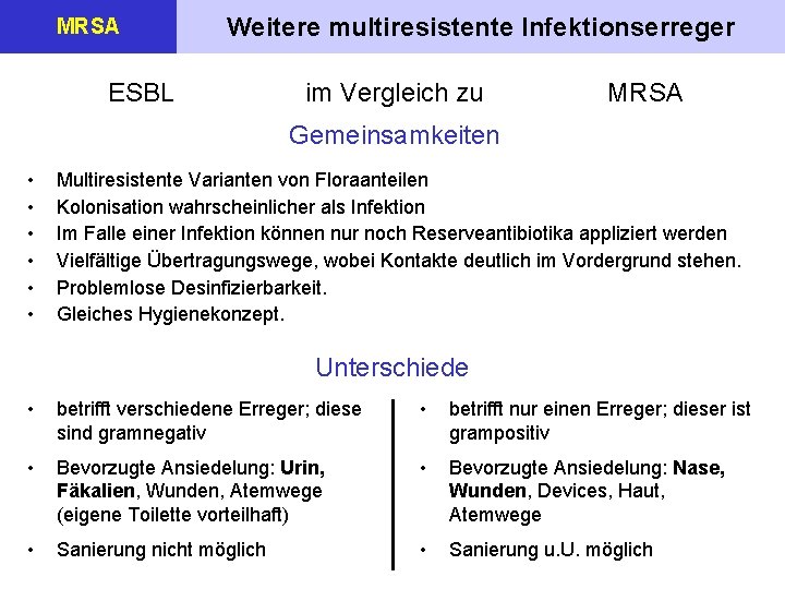 MRSA Weitere multiresistente Infektionserreger ESBL im Vergleich zu MRSA Gemeinsamkeiten • • • Multiresistente