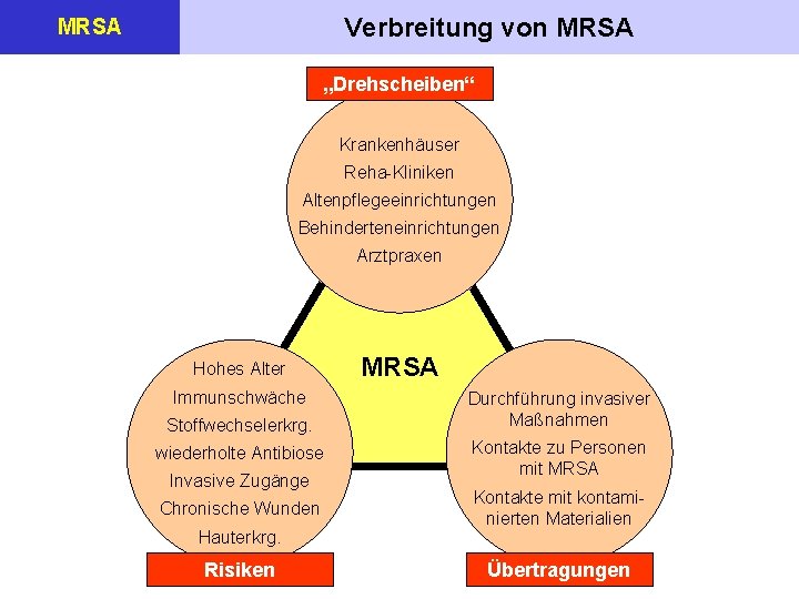 Verbreitung von MRSA „Drehscheiben“ Krankenhäuser Reha-Kliniken Altenpflegeeinrichtungen Behinderteneinrichtungen Arztpraxen Hohes Alter Immunschwäche Stoffwechselerkrg. wiederholte