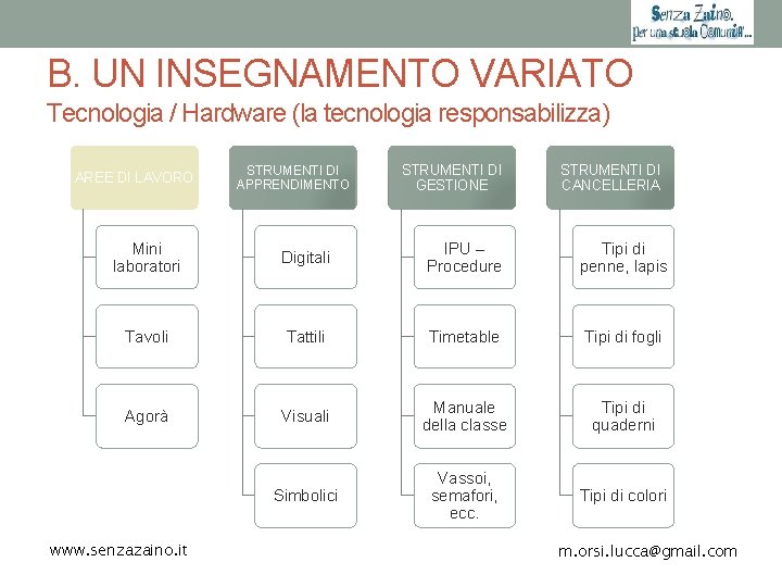 B. UN INSEGNAMENTO VARIATO Tecnologia / Hardware (la tecnologia responsabilizza) AREE DI LAVORO STRUMENTI