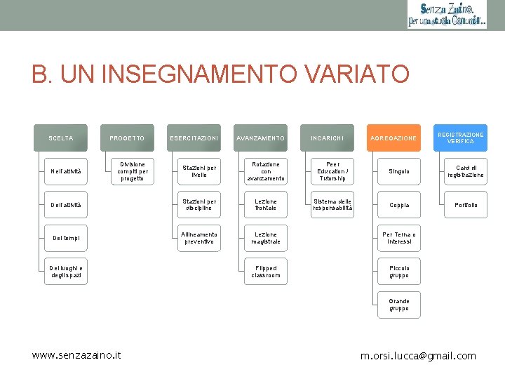 B. UN INSEGNAMENTO VARIATO SCELTA PROGETTO AVANZAMENTO INCARICHI AGREGAZIONE REGISTRAZIONE VERIFICA Stazioni per livello